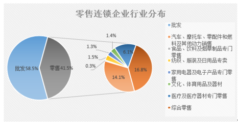 陜西零售連鎖企業發展現狀及存在問題分析——以日用家電零售為例
